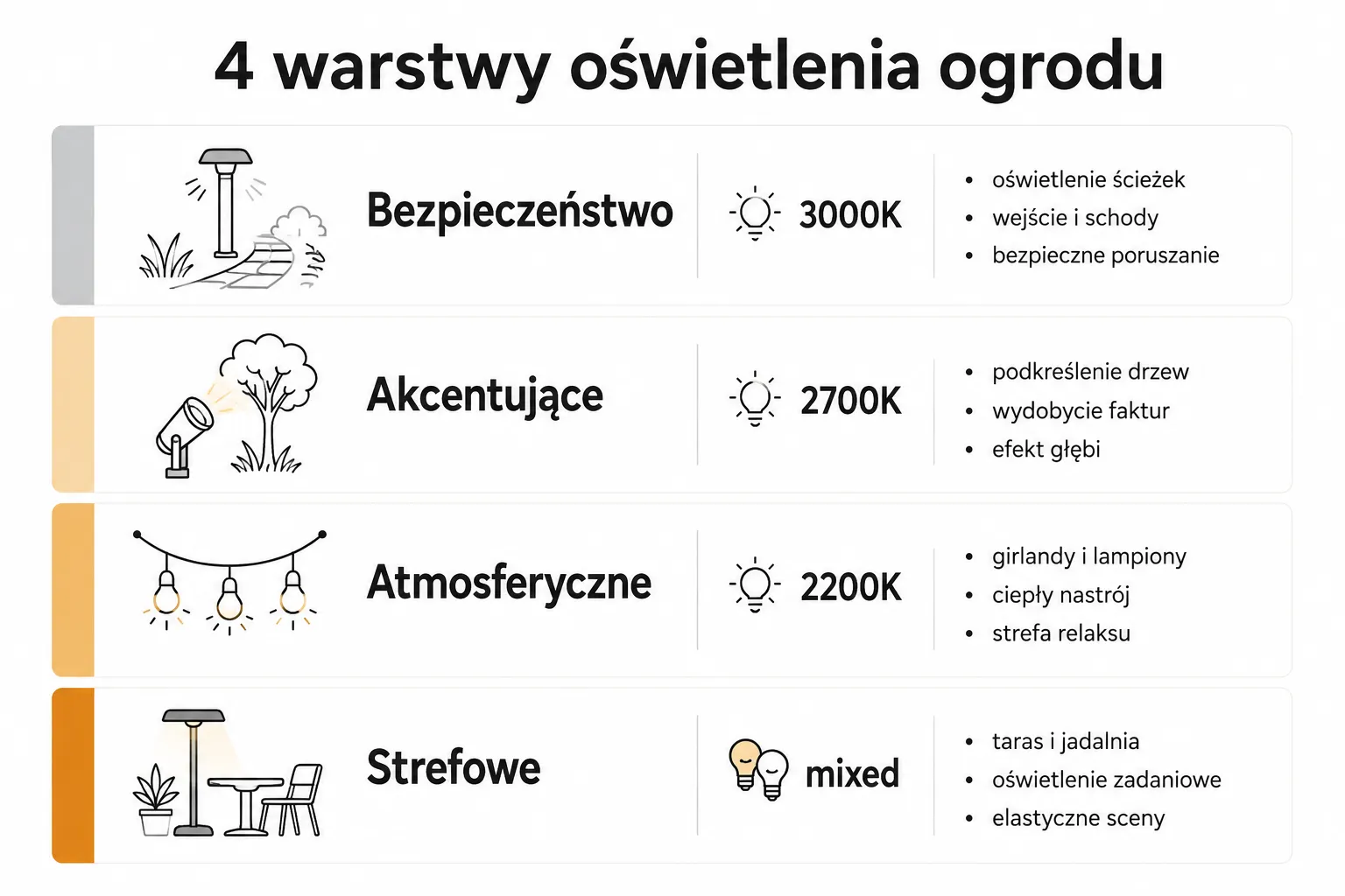 Oświetlenie ogrodu 2026 — strefa wieczornego relaksu