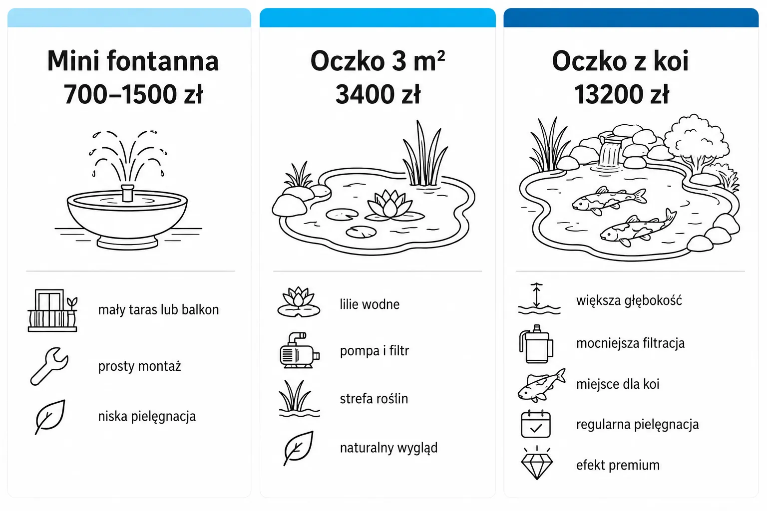 Oczko wodne i fontanna w małym ogrodzie