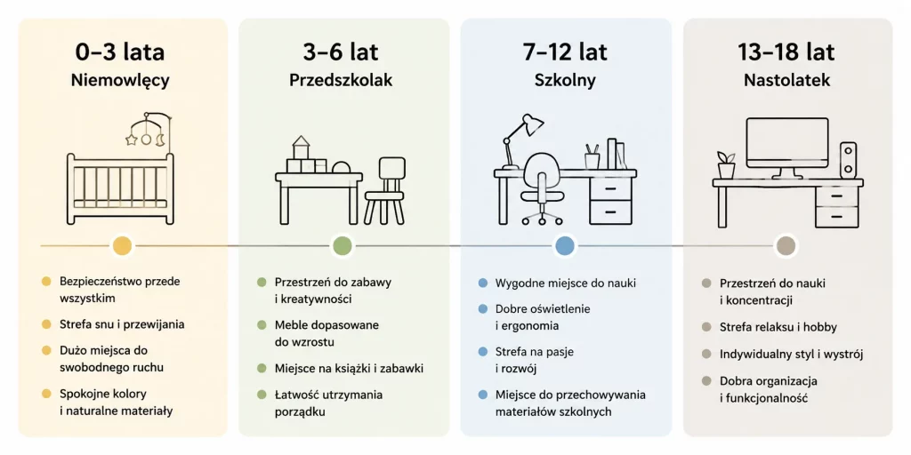 Pokój dziecięcy 2026 — jak zaplanować na lata