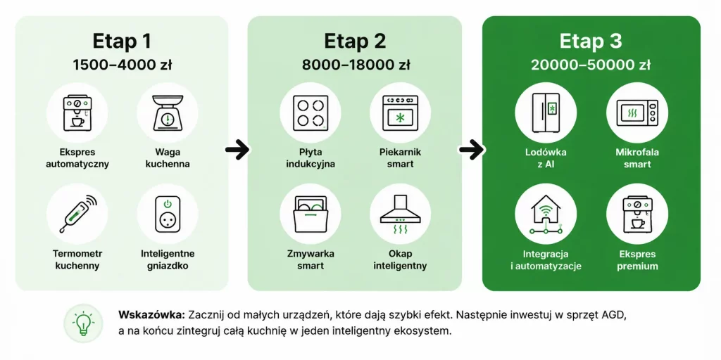 Smart kuchnia 2026 — kompletny przewodnik po technologiach AGD