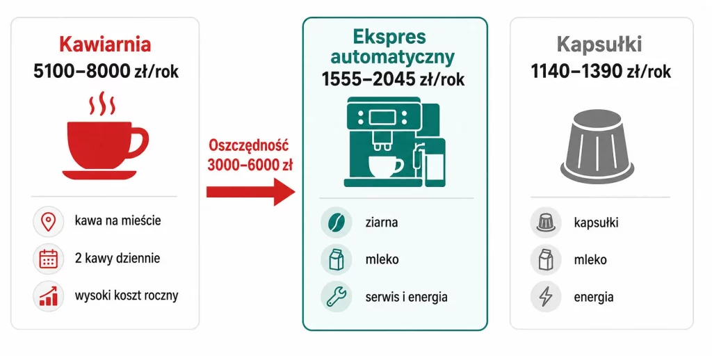 Ekspresy ciśnieniowe vs automatyczne — jaki wybrać