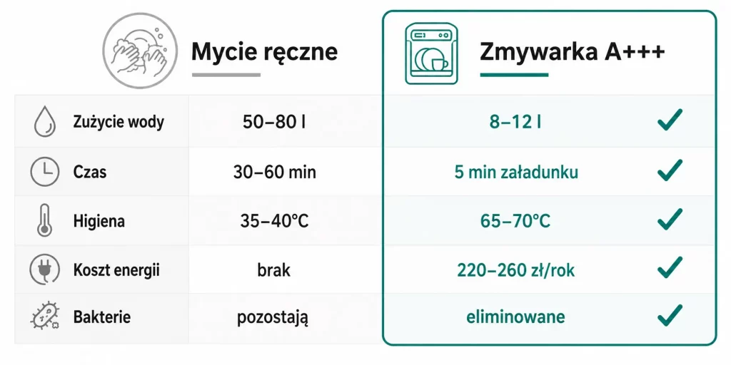 Zmywarki 2026 — funkcje auto-dosing i Zone Wash