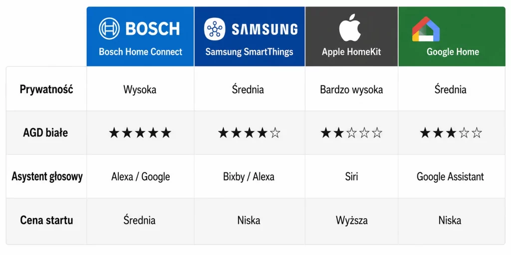 Smart home w kuchni — Bosch, Samsung, Apple