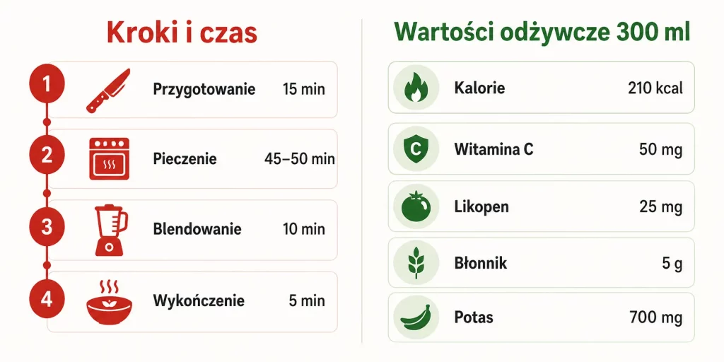 Zupa krem z pieczonych pomidorów i bazylii
