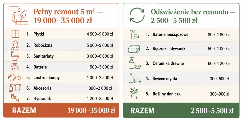 Łazienka 2026 — trendy, kolory, materiały