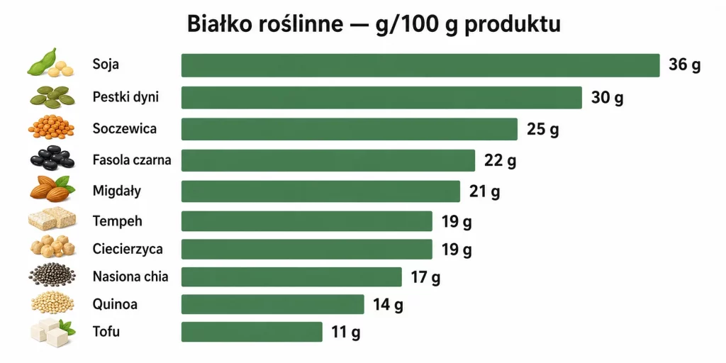 Białko roślinne — źródła i ile dziennie 2026