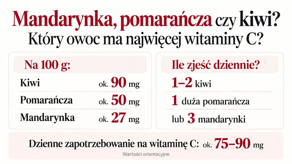 Mandarynka, pomarańcza czy kiwi — który owoc ma najwięcej witaminy C i ile trzeba zjeść dziennie