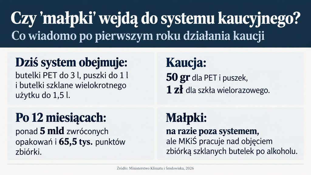 Czy „małpki” wejdą do systemu kaucyjnego? Co zmieni się po pierwszym roku działania kaucji