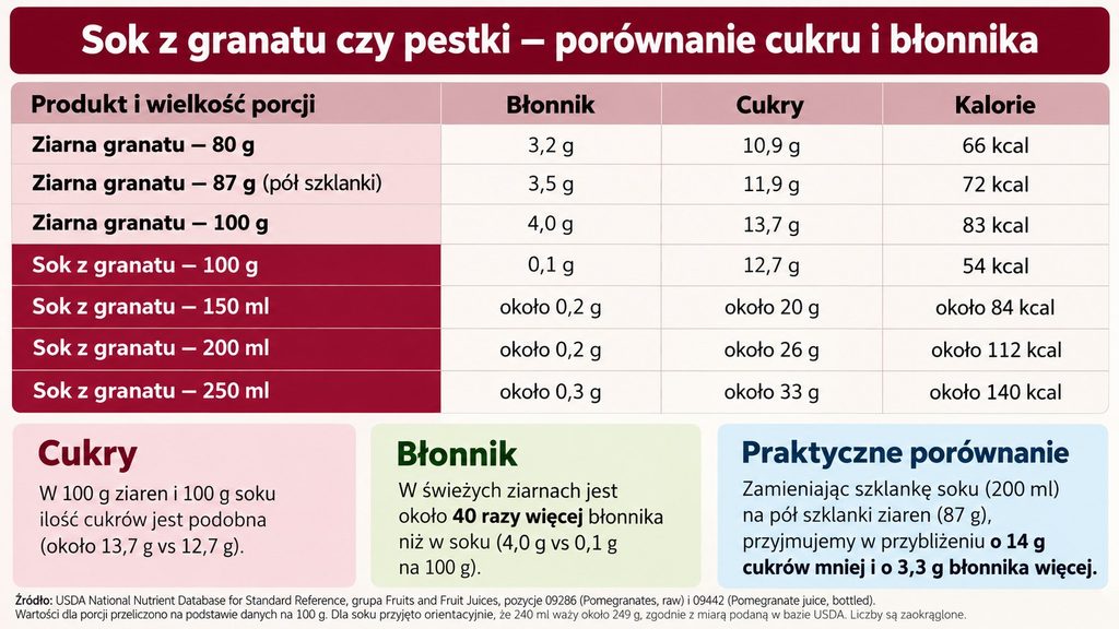 Sok z granatu czy całe pestki? Ile cukru i błonnika ma zwykła porcja