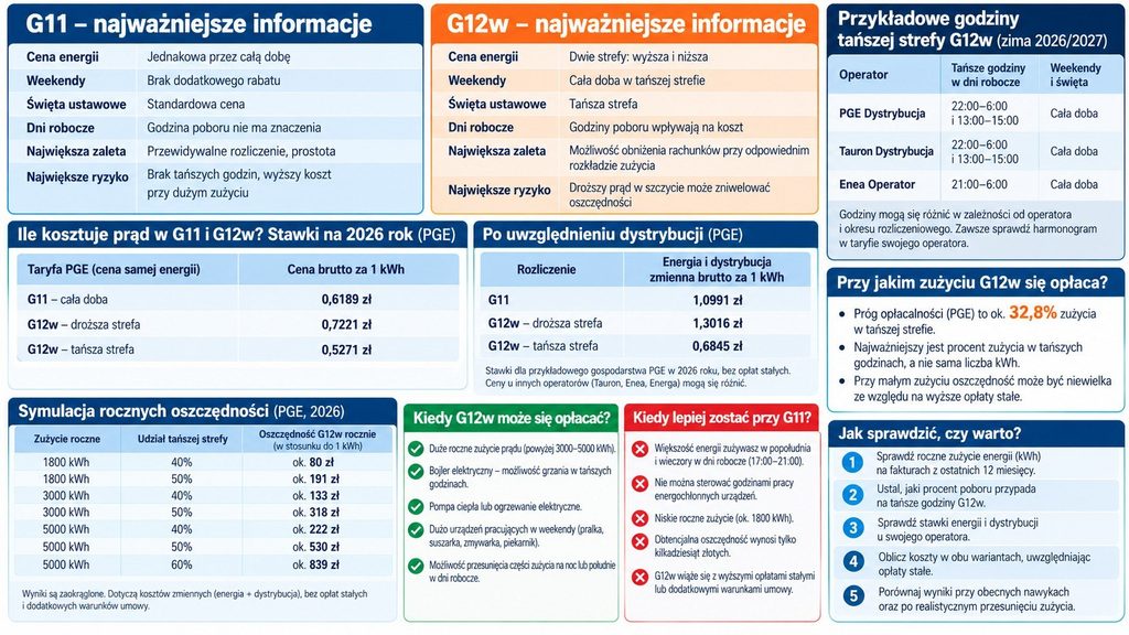 G11 czy G12w przed zimą 2026/2027? Przy takim zużyciu prądu zmiana taryfy zaczyna się opłacać